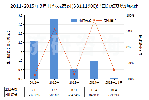 2011-2015年3月其他抗震劑(38111900)出口總額及增速統(tǒng)計